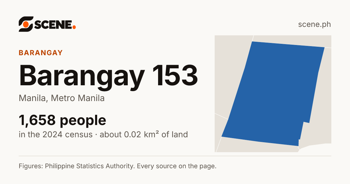 Barangay 153, Manila, barangay: 1,658 people in the 2024 census