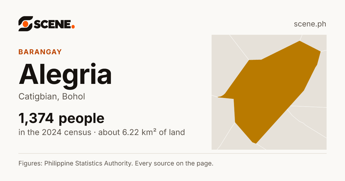 Alegria, Catigbian, barangay: 1,374 people in the 2024 census