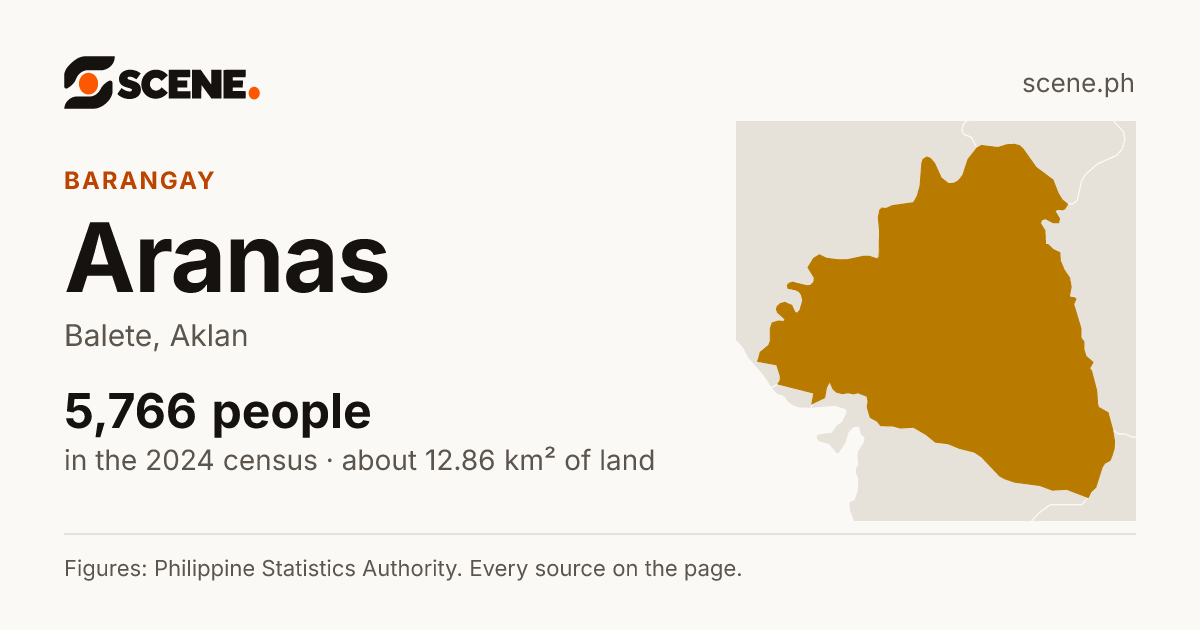 Aranas, Balete, barangay: 5,766 people in the 2024 census