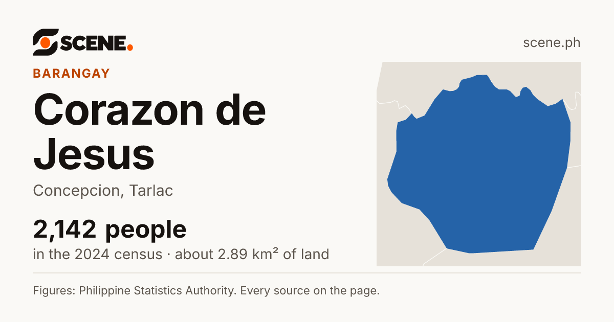 Corazon de Jesus, Concepcion, barangay: 2,142 people in the 2024 census