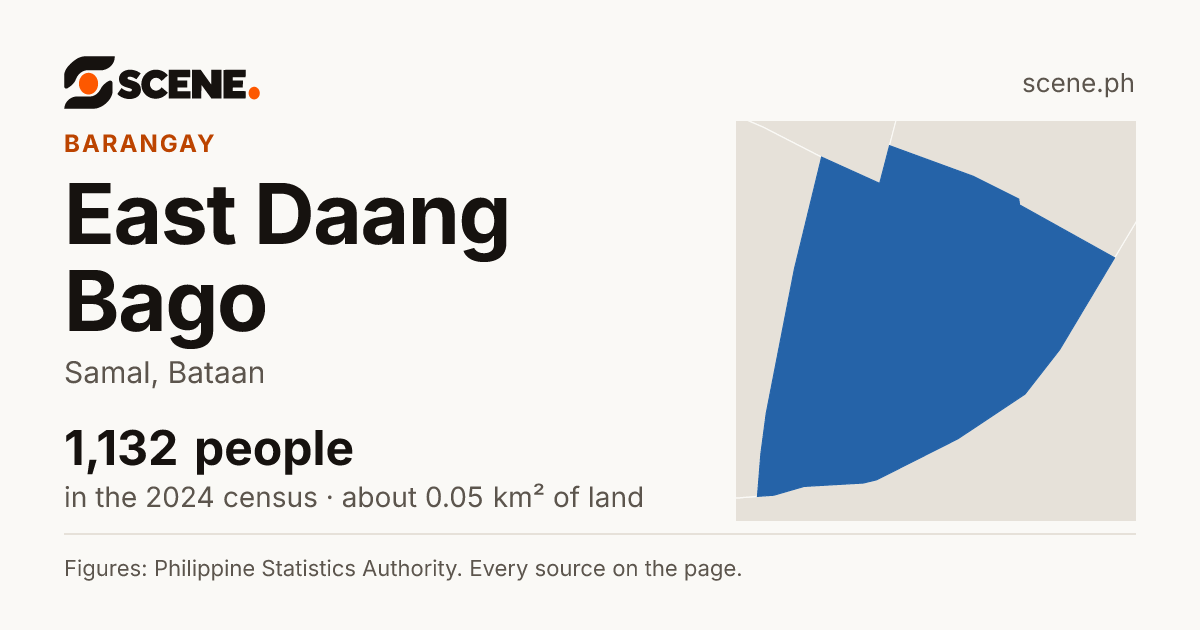 East Daang Bago, Samal, barangay: 1,132 people in the 2024 census