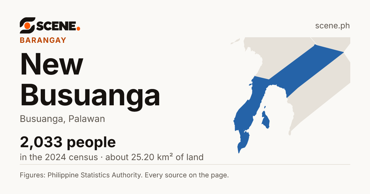 New Busuanga, Busuanga, barangay: 2,033 people in the 2024 census