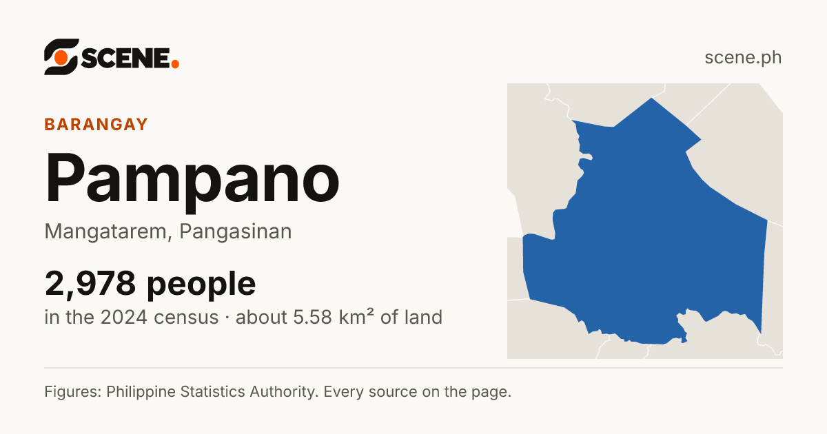 Pampano, Mangatarem, barangay: 2,978 people in the 2024 census