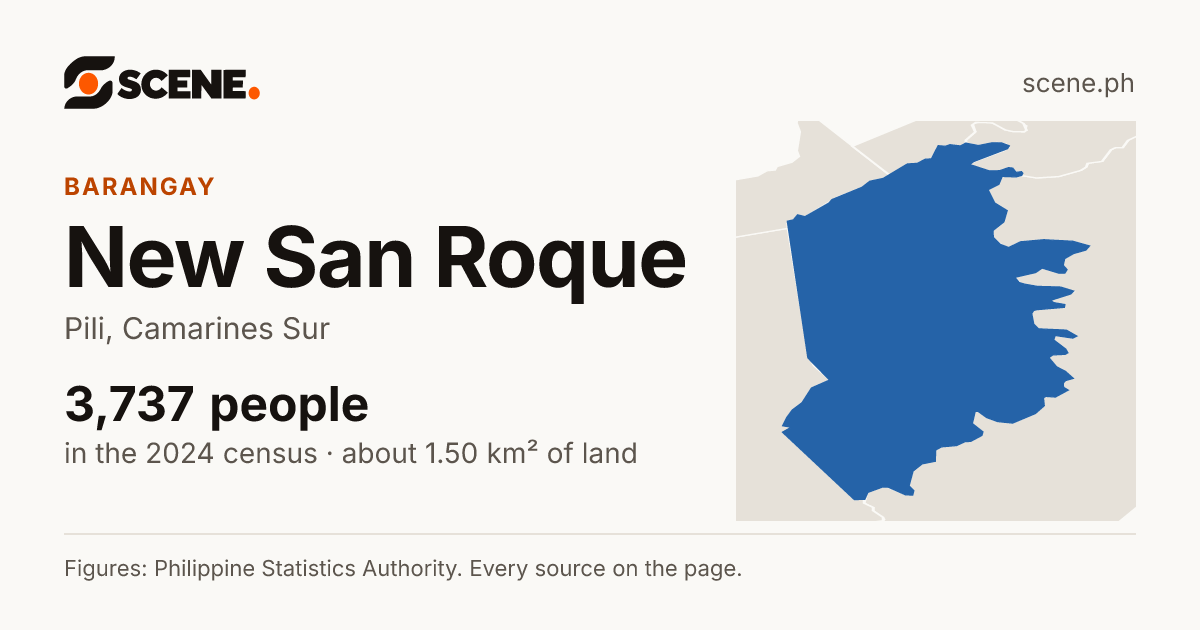 New San Roque, Pili, barangay: 3,737 people in the 2024 census