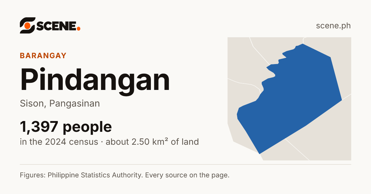 Pindangan, Sison, barangay: 1,397 people in the 2024 census