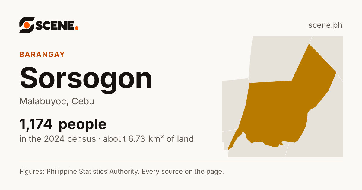 Sorsogon, Malabuyoc, barangay: 1,174 people in the 2024 census