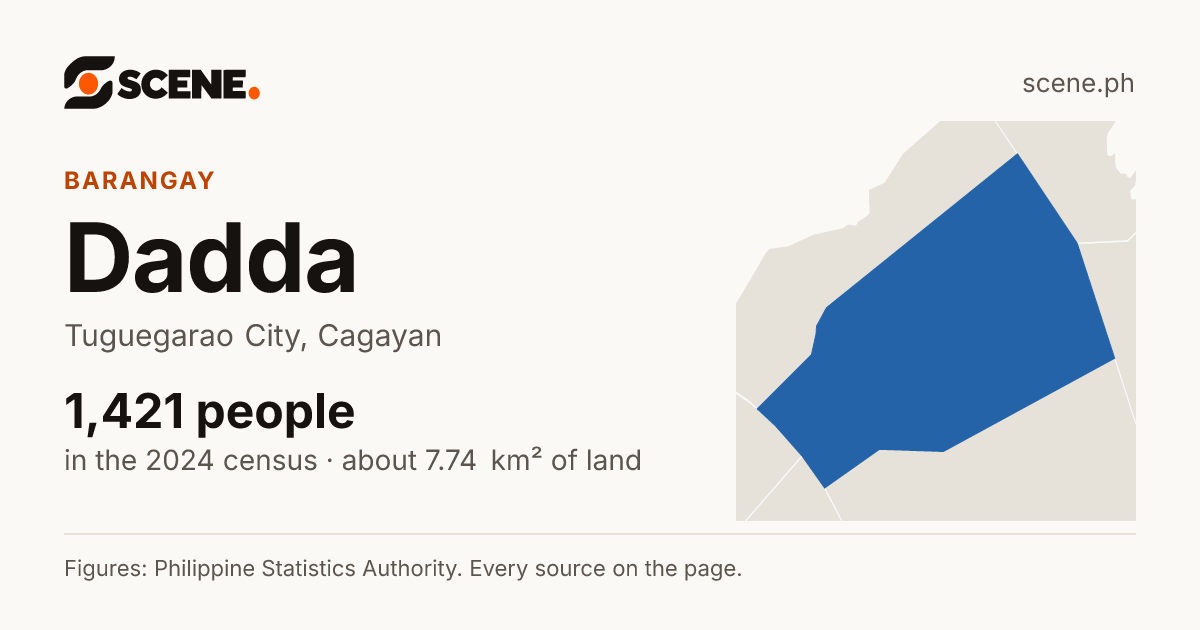 Dadda, Tuguegarao City, barangay: 1,421 people in the 2024 census
