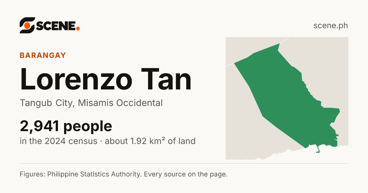 Lorenzo Tan, Tangub City, barangay: 2,941 people in the 2024 census