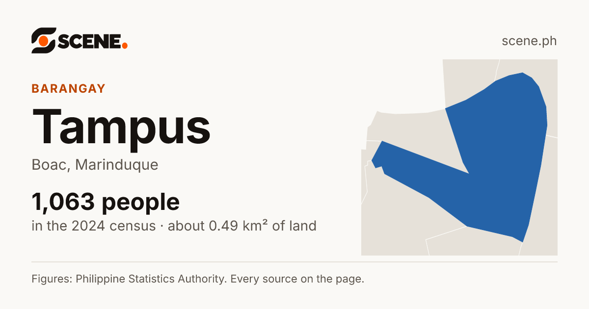 Tampus, Boac, barangay: 1,063 people in the 2024 census