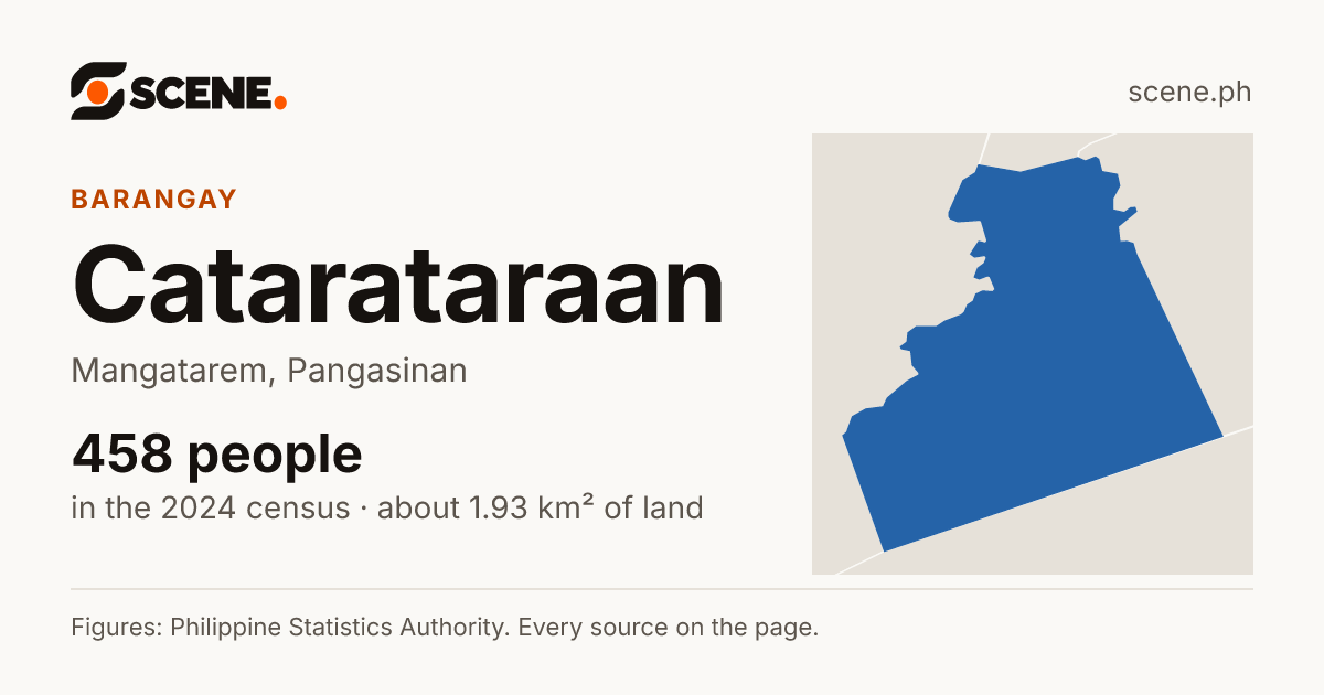 Catarataraan, Mangatarem, barangay: 458 people in the 2024 census