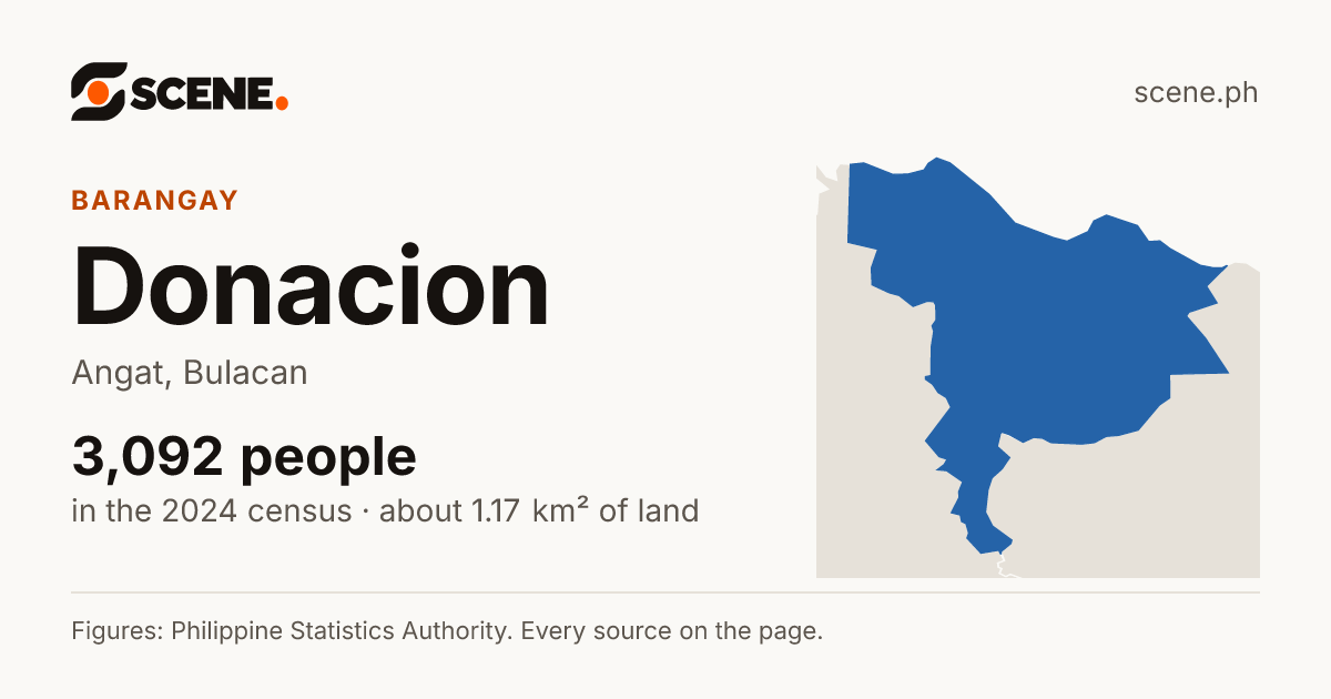 Donacion, Angat, barangay: 3,092 people in the 2024 census
