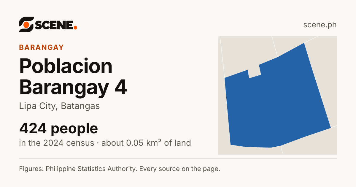 Poblacion Barangay 4, Lipa City, barangay: 424 people in the 2024 census