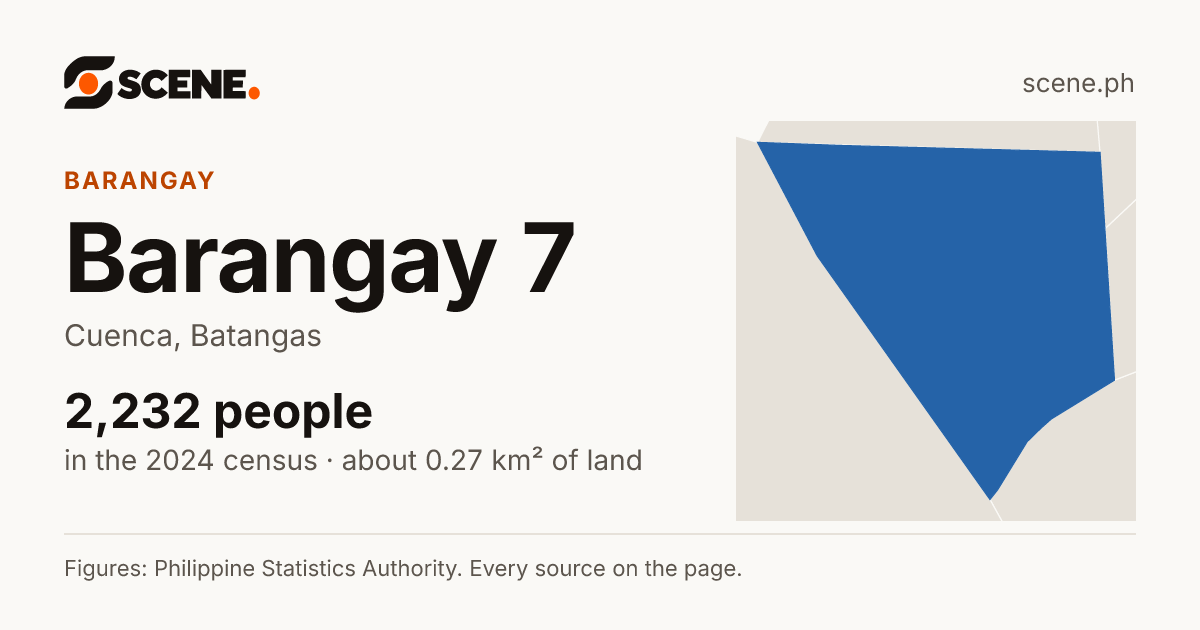 Barangay 7, Cuenca, barangay: 2,232 people in the 2024 census