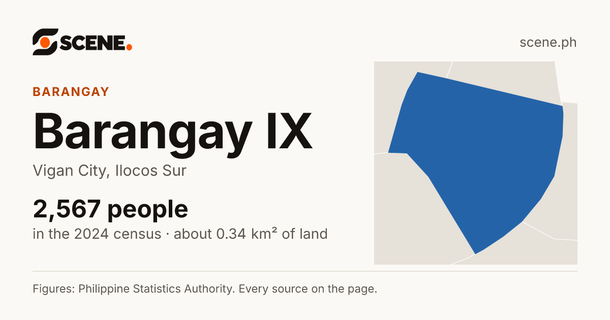 Barangay IX, Vigan City, barangay: 2,567 people in the 2024 census