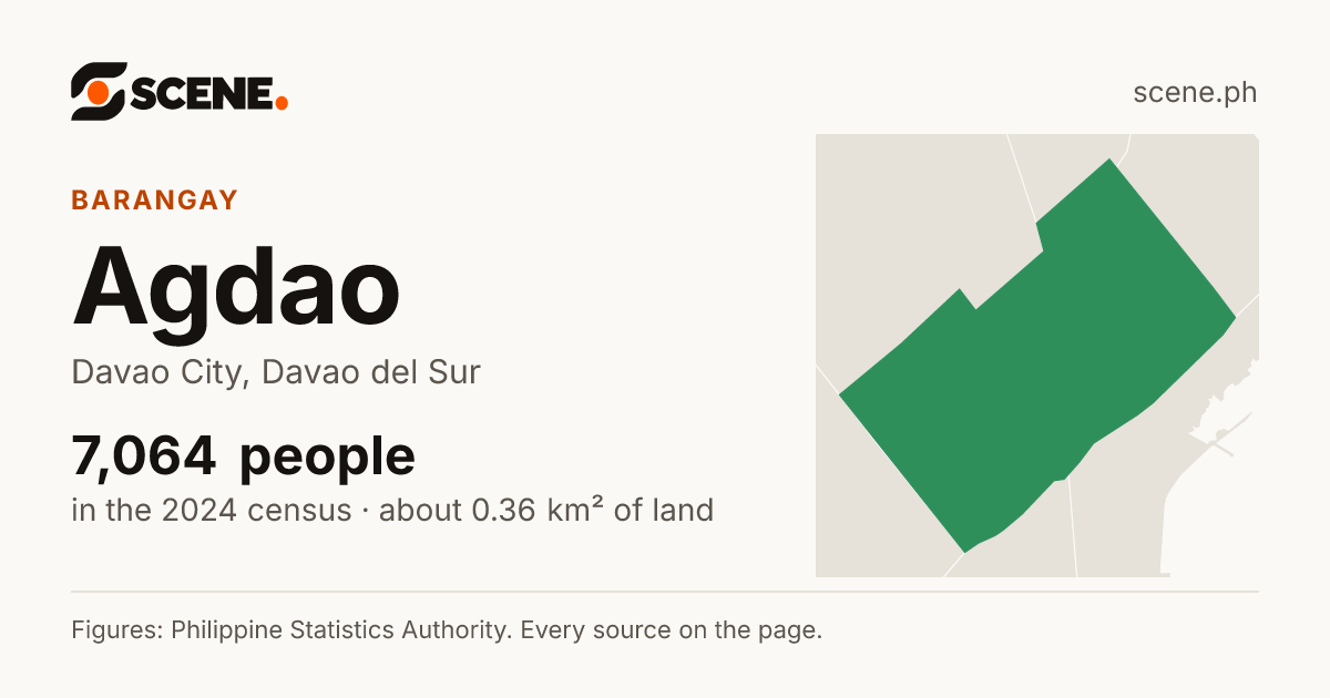 Agdao, Davao City, barangay: 7,064 people in the 2024 census