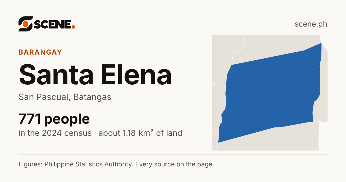 Santa Elena, San Pascual, barangay: 771 people in the 2024 census