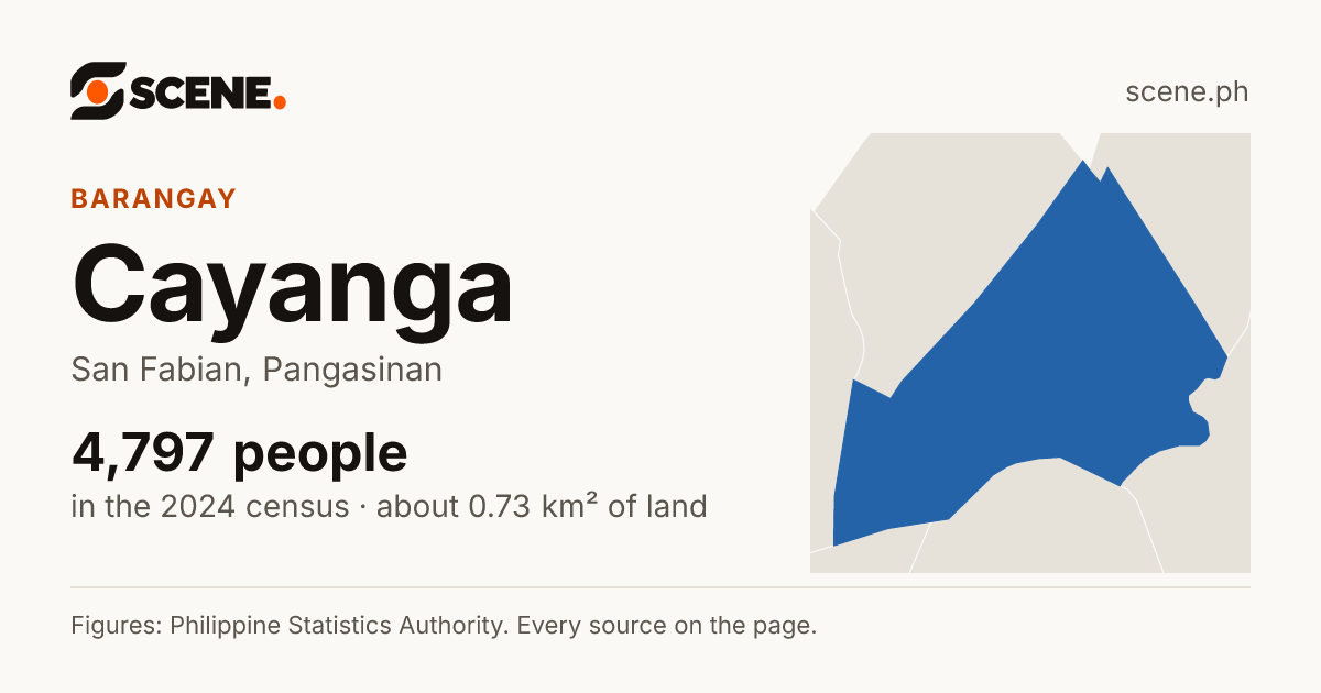 Cayanga, San Fabian, barangay: 4,797 people in the 2024 census