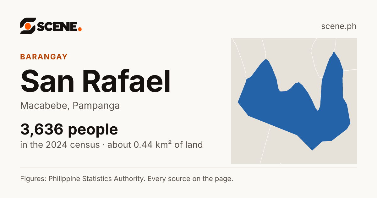 San Rafael, Macabebe, barangay: 3,636 people in the 2024 census