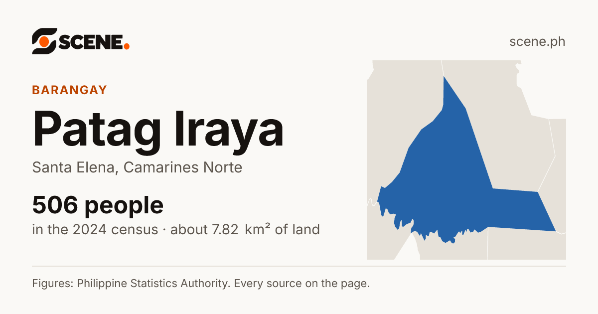 Patag Iraya, Santa Elena, barangay: 506 people in the 2024 census