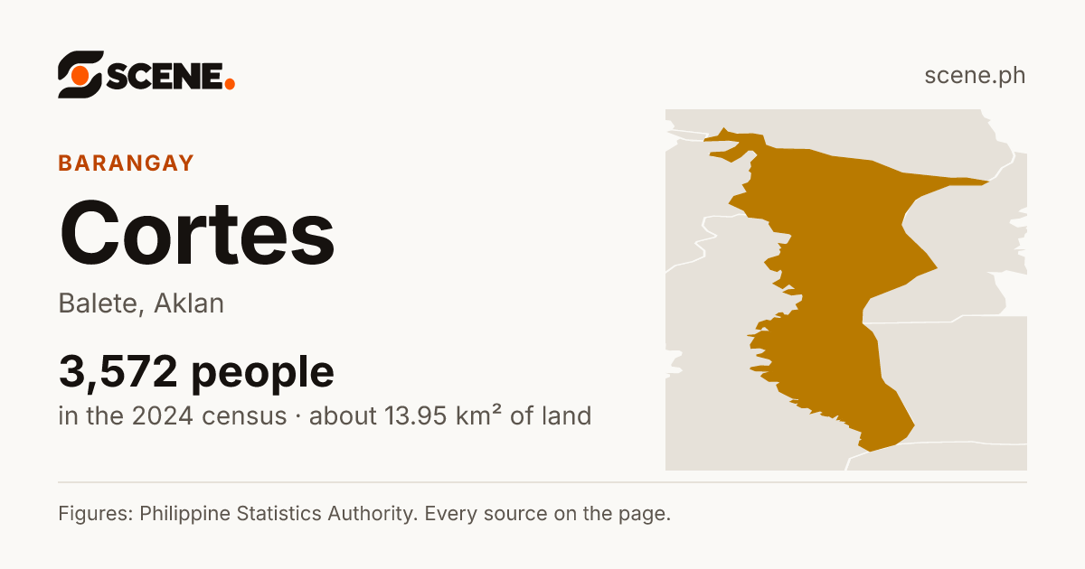 Cortes, Balete, barangay: 3,572 people in the 2024 census