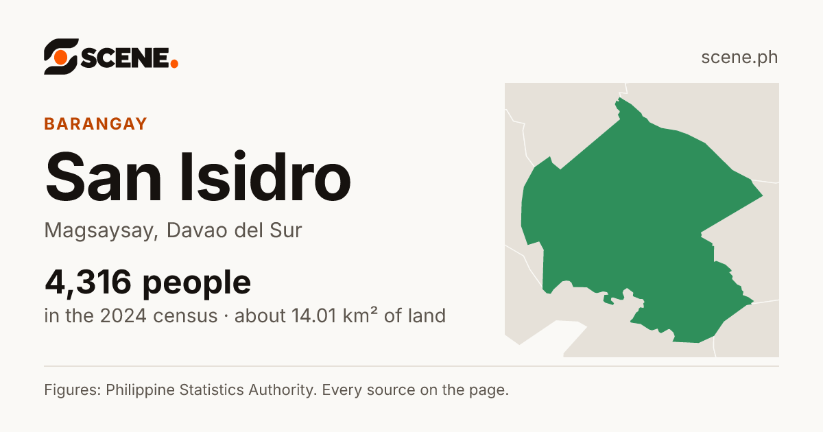 San Isidro, Magsaysay, Davao del Sur, barangay: 4,316 people in the 2024 census