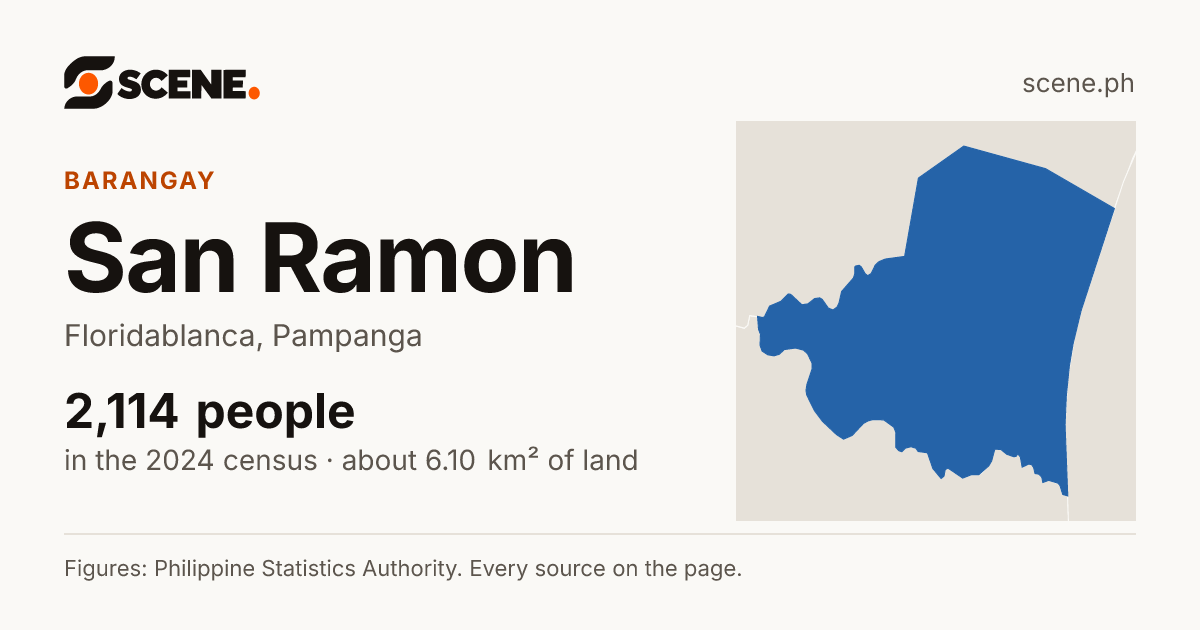 San Ramon, Floridablanca, barangay: 2,114 people in the 2024 census