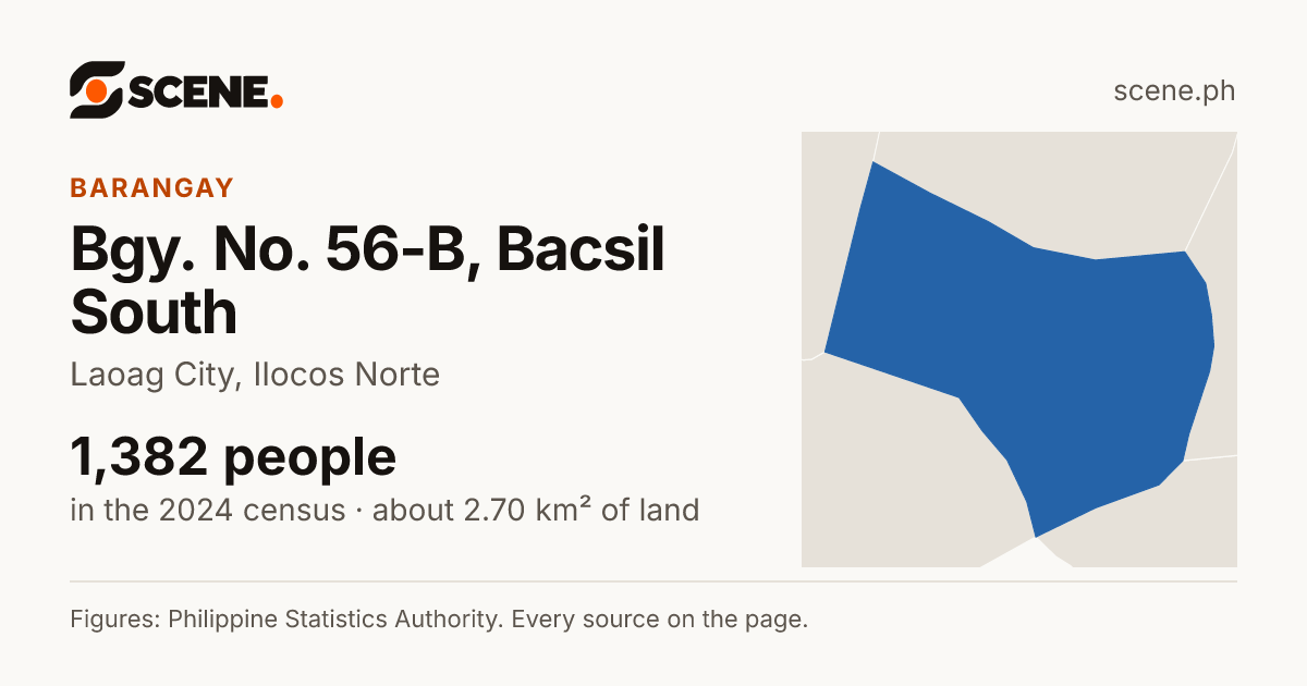 Bgy. No. 56-B, Bacsil South, Laoag City, barangay: 1,382 people in the 2024 census