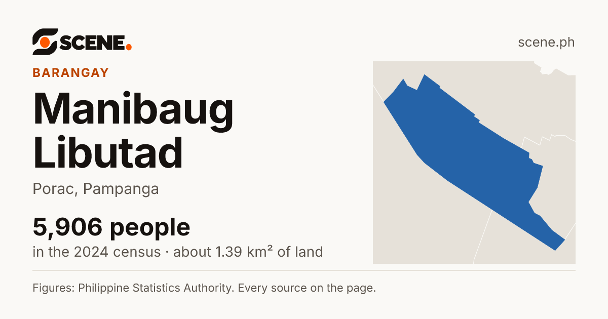 Manibaug Libutad, Porac, barangay: 5,906 people in the 2024 census