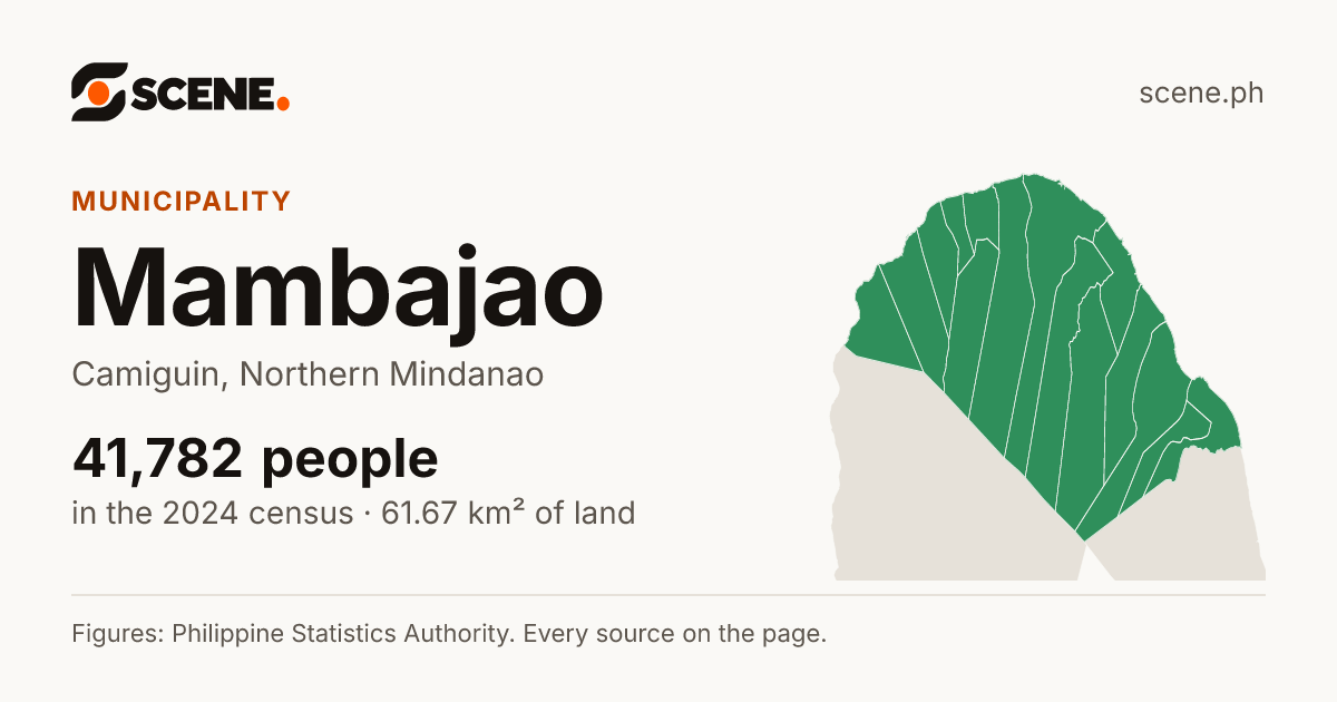 Mambajao, Camiguin, municipality: 41,782 people in the 2024 census