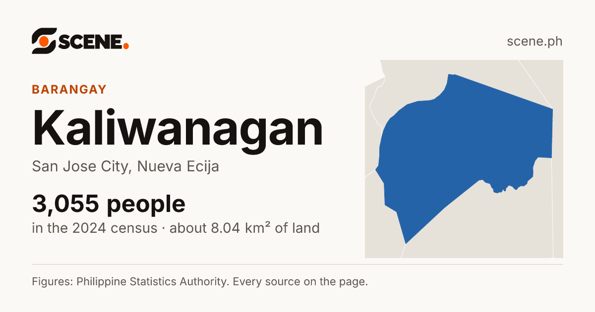 Kaliwanagan, San Jose City, barangay: 3,055 people in the 2024 census