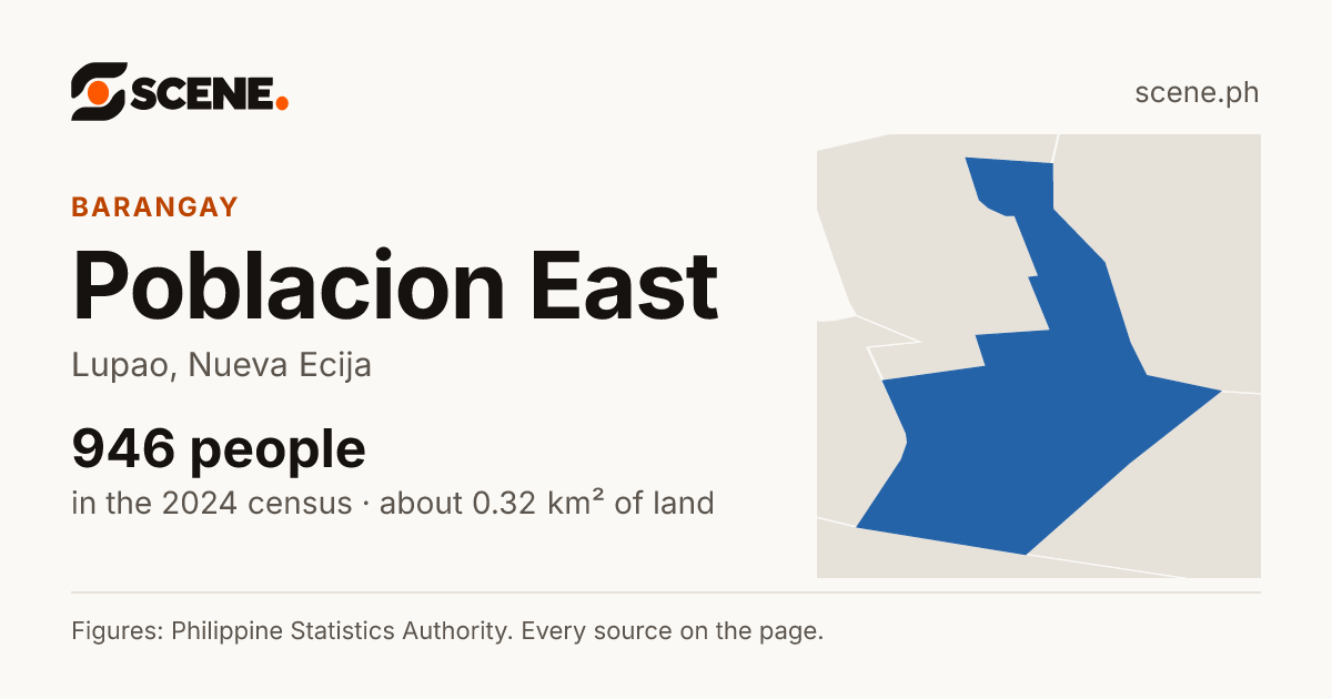 Poblacion East, Lupao, barangay: 946 people in the 2024 census
