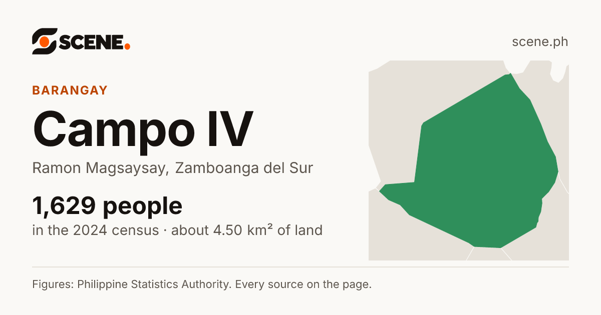 Campo IV, Ramon Magsaysay, barangay: 1,629 people in the 2024 census