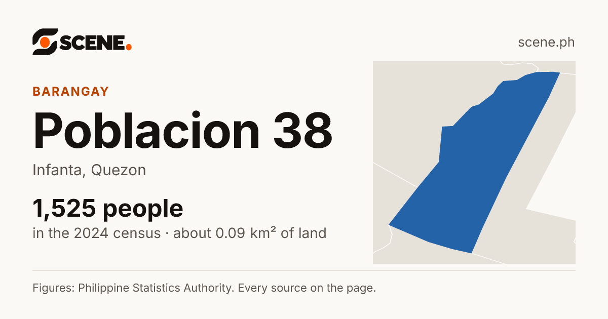 Poblacion 38, Infanta, barangay: 1,525 people in the 2024 census