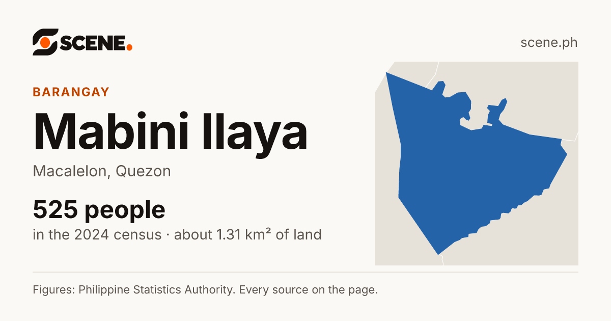 Mabini Ilaya, Macalelon, barangay: 525 people in the 2024 census