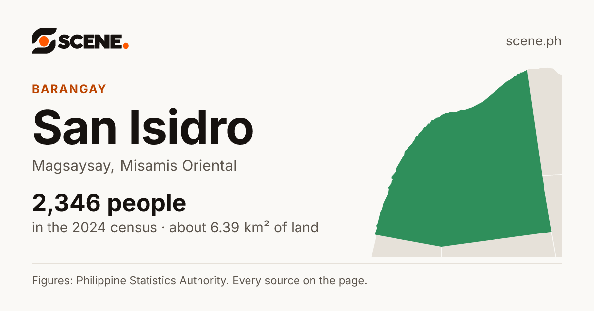 San Isidro, Magsaysay, Misamis Oriental, barangay: 2,346 people in the 2024 census