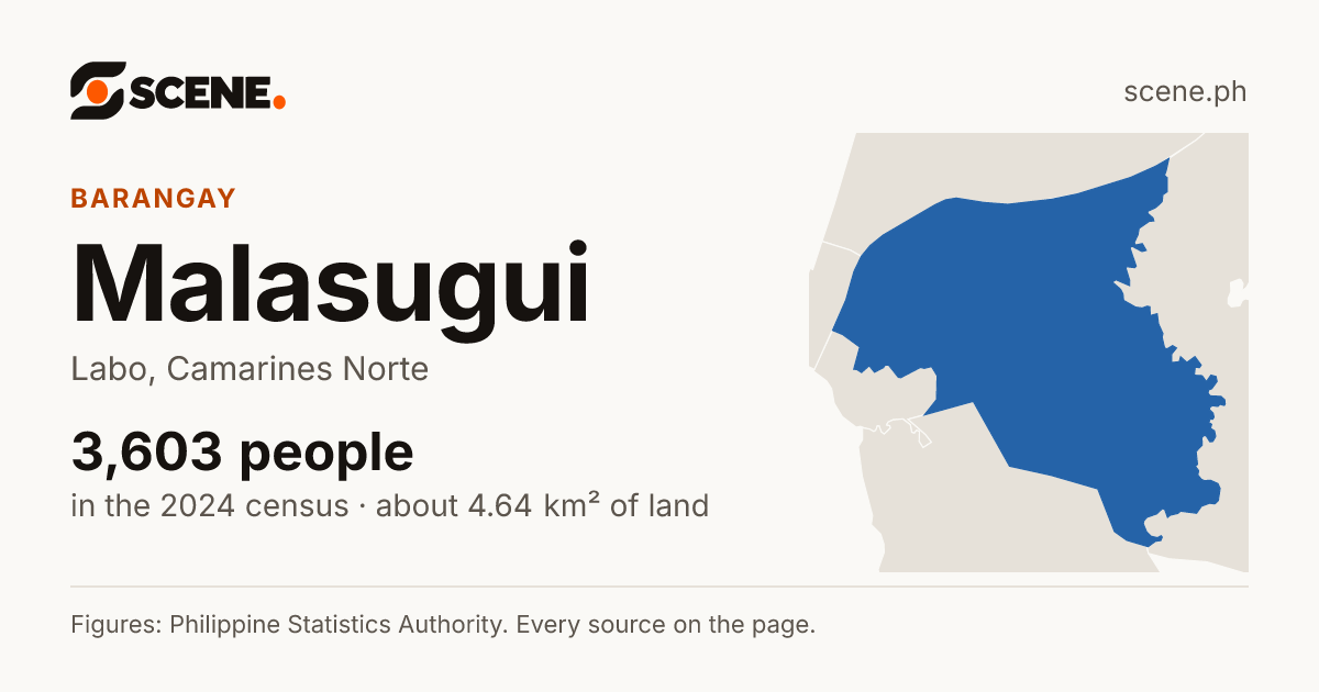 Malasugui, Labo, barangay: 3,603 people in the 2024 census