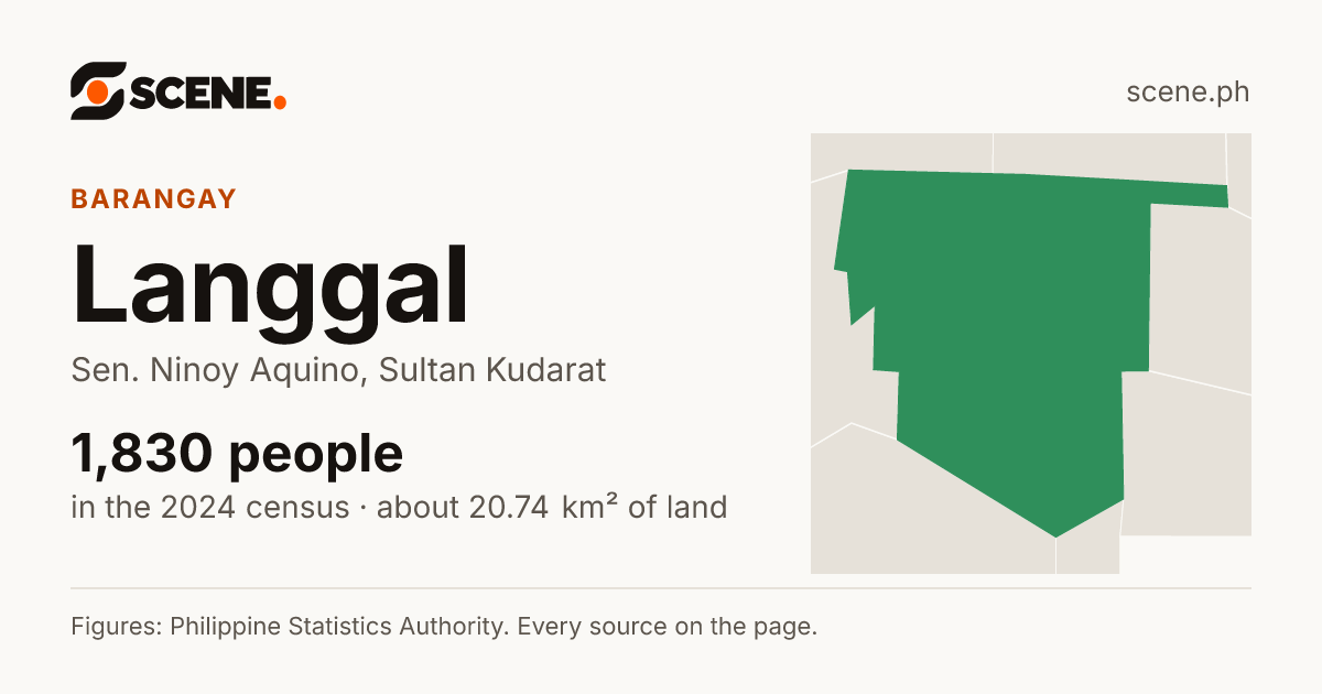 Langgal, Sen. Ninoy Aquino, barangay: 1,830 people in the 2024 census