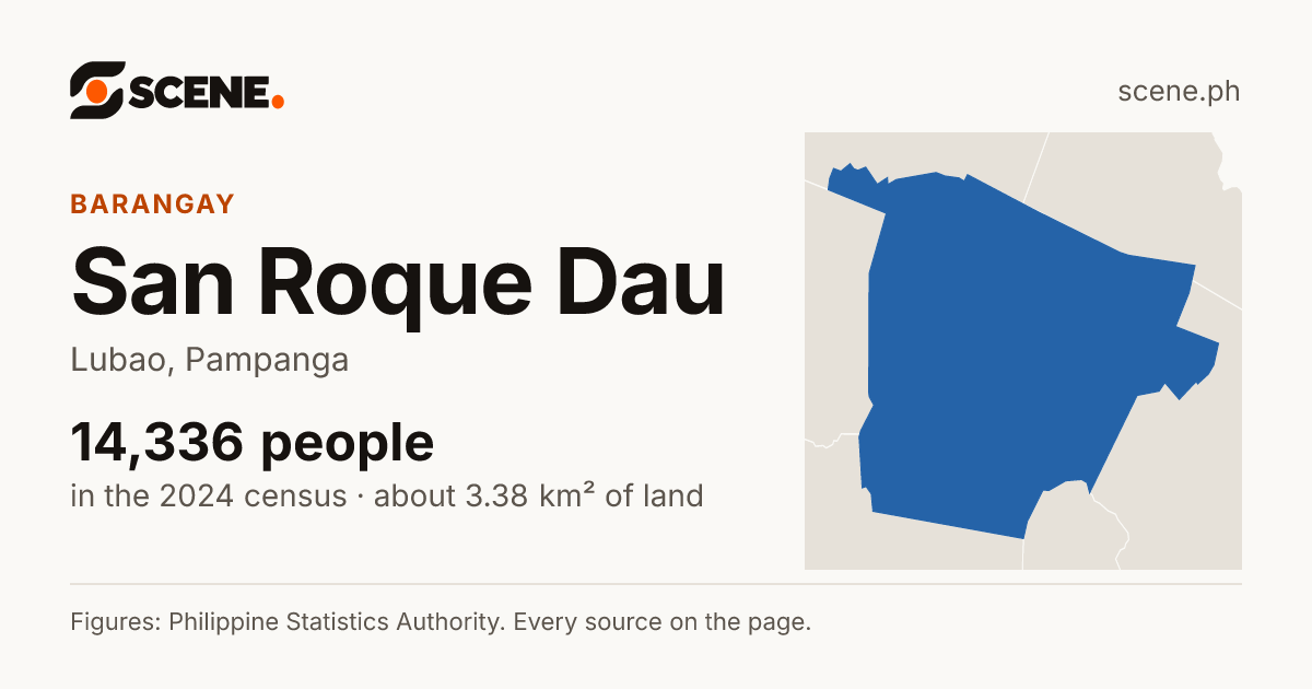 San Roque Dau, Lubao, barangay: 14,336 people in the 2024 census