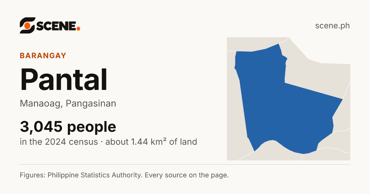 Pantal, Manaoag, barangay: 3,045 people in the 2024 census
