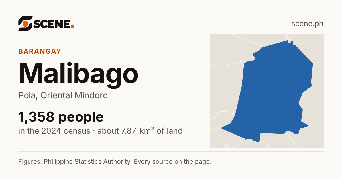 Malibago, Pola, barangay: 1,358 people in the 2024 census