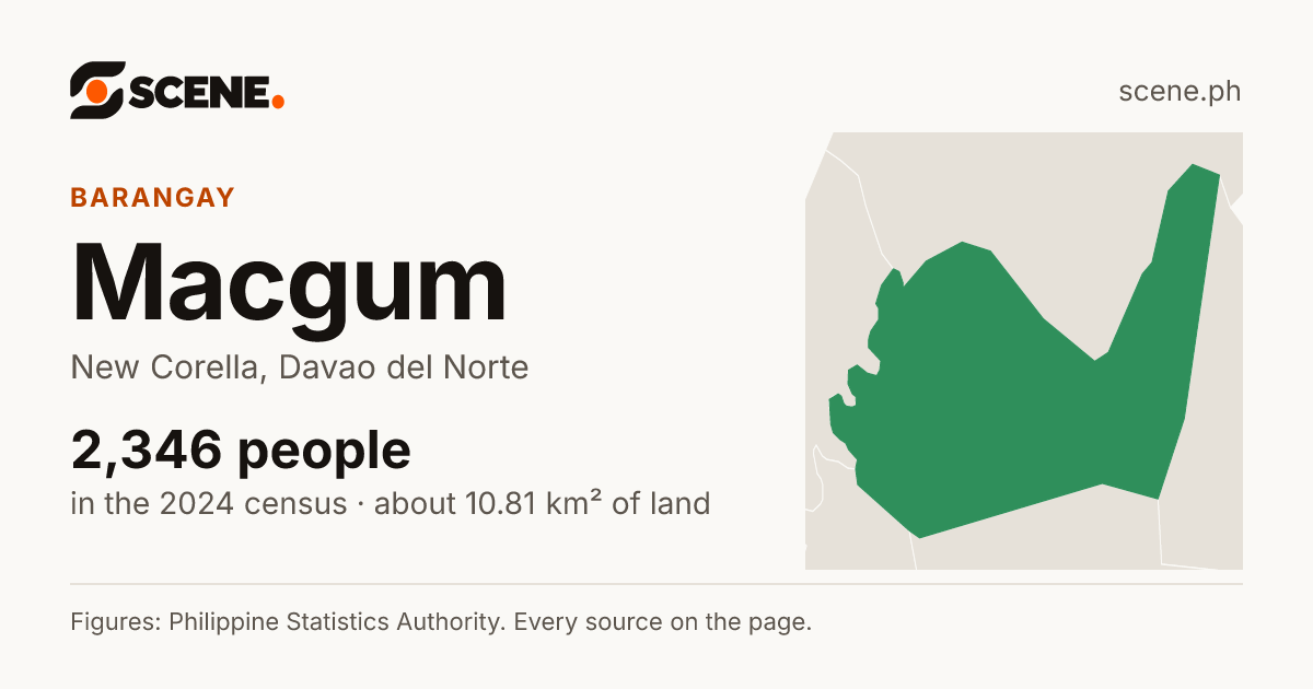 Macgum, New Corella, barangay: 2,346 people in the 2024 census
