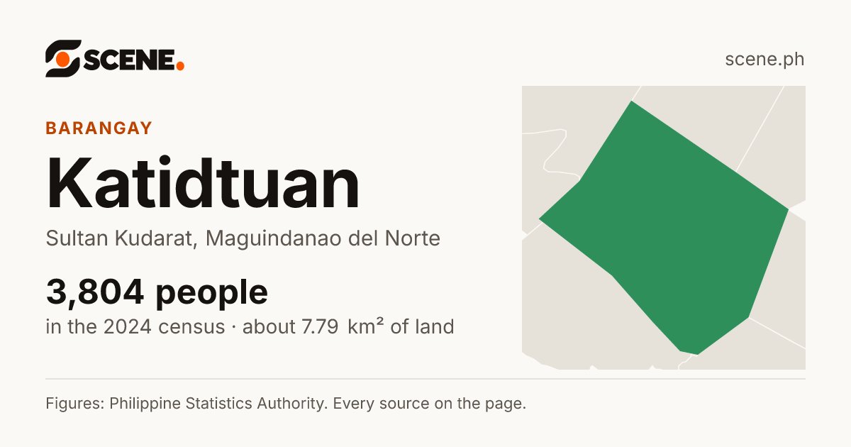 Katidtuan, Sultan Kudarat, barangay: 3,804 people in the 2024 census
