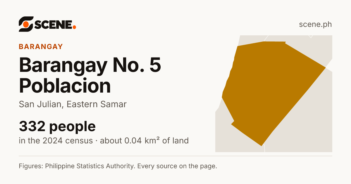Barangay No. 5 Poblacion, San Julian, barangay: 332 people in the 2024 census