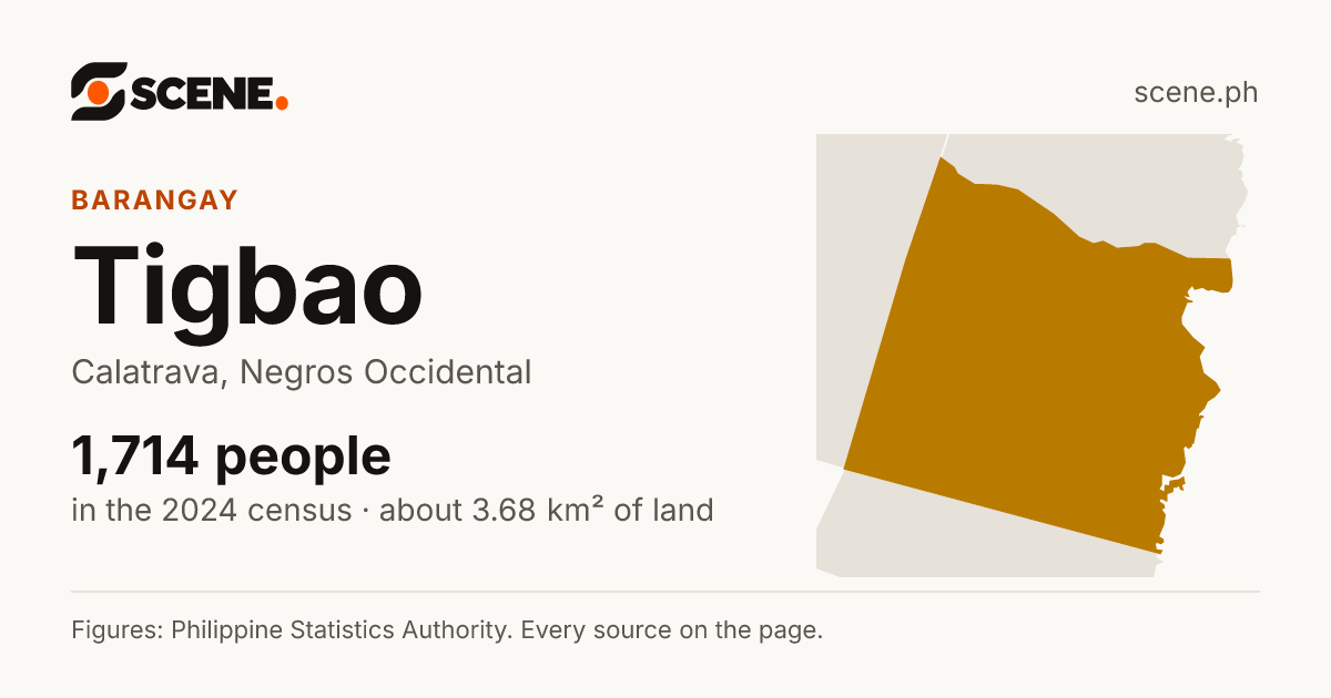 Tigbao, Calatrava, barangay: 1,714 people in the 2024 census
