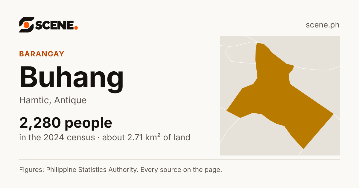 Buhang, Hamtic, barangay: 2,280 people in the 2024 census
