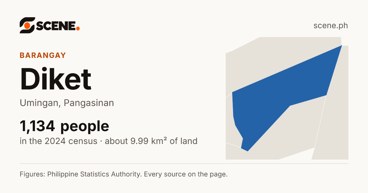 Diket, Umingan, barangay: 1,134 people in the 2024 census