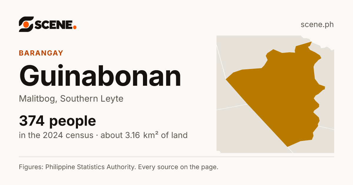 Guinabonan, Malitbog, barangay: 374 people in the 2024 census