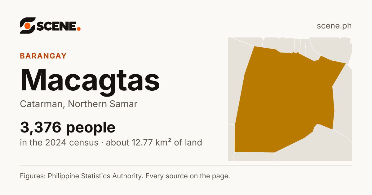Macagtas, Catarman, barangay: 3,376 people in the 2024 census