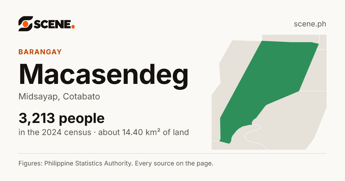 Macasendeg, Midsayap, barangay: 3,213 people in the 2024 census