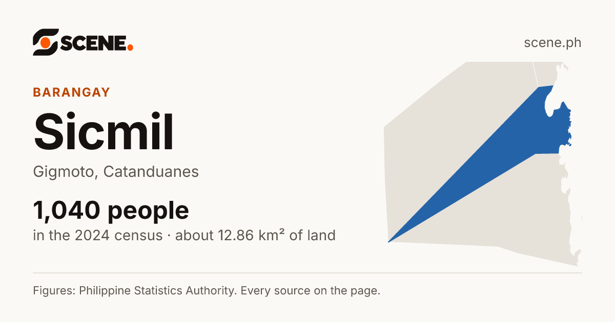 Sicmil, Gigmoto, barangay: 1,040 people in the 2024 census